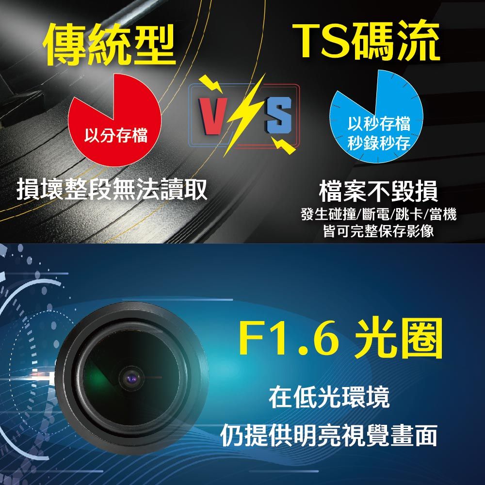 傳統型TS碼流以分存檔損壞整段無法讀取以秒存檔秒錄秒存檔案不毀損發生碰撞/斷電/跳卡/當機皆可完整保存影像F1.6 光圈在低光環境仍提供明亮視覺畫面