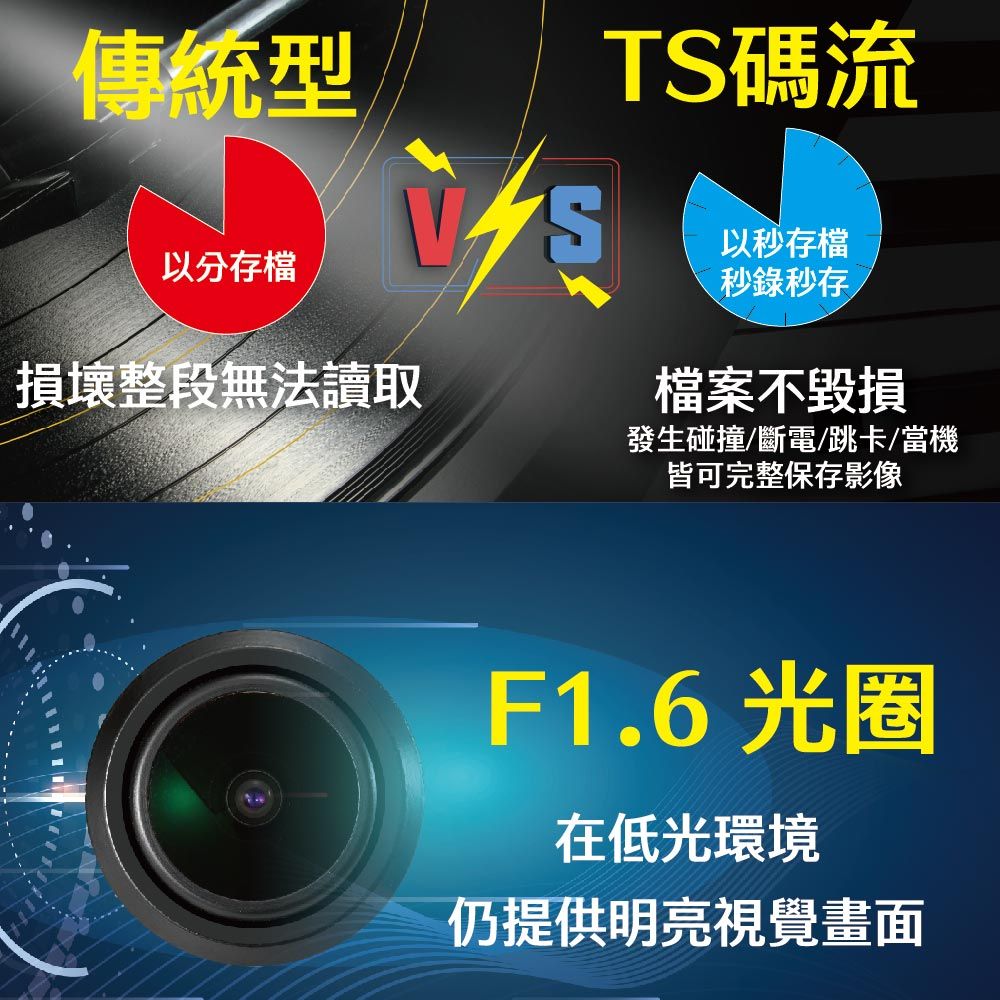 傳統型TS碼流以分存檔損壞整段無法讀取以秒存檔秒錄秒存檔案不毀損發生碰撞/斷電/跳卡/當機皆可完整保存影像F1.6 光圈在低光環境仍提供明亮視覺畫面