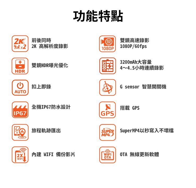 2K 前後同時 2K 高解析度錄影HDR雙鏡HDR曝光優化 扣上即錄AUTO功能特點60雙鏡高速錄影FPS1080P32001080P/60fps3200mAh大容量4~4.5小時連續錄影G sensor 智慧開關機全機IP67防水設計搭載 GPSIP67GPS旅程軌跡匯出 SuperMP4以秒寫入不壞檔內建 WIFI 備份影片WIFIOTAWIFIOTA 無線更新軟體