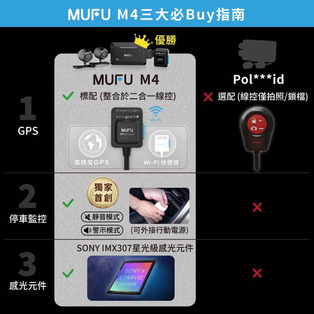 M4三大必Buy指南優勝MUFU M4Pol***id標配整合於二合一線控 X 選配 (線控僅拍照/鎖檔)Emergency LightMUFUGPS Wi-高精度GPSWi-Fi 快捷鍵2停車監控獨家靜音模式(1)警示模式) (可外接行動電源)SONY IMX307星光級感光元件3感光元件SONYSSTARVISSENSOR