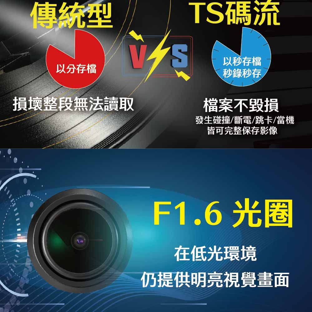 傳統型TS碼流以秒存檔以分存檔損壞整段無法讀取秒錄秒存檔案不毀損發生碰撞/斷電/跳卡/當機皆可完整保存影像F1.6 光圈在低光環境仍提供明亮視覺畫面