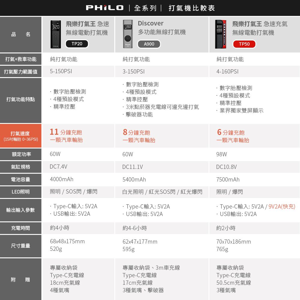 全系列| 打氣機比較表320品名飛樂打氣王 急速無線電動打氣機Discover多功能無線打氣機飛樂打氣王 急速充氣無線電動打氣機TP20A900TP50打氣+救車功能純打氣功能純打氣功能打氣壓力範圍值5-150PSI3-150PSI數字胎壓檢測純打氣功能4-160PSI數字胎壓檢測數字胎壓檢測種預設模式種預設模式打氣功能特點4種預設模式精準控壓精準控壓精準控壓米點菸器充電線可邊充邊打氣業界獨家雙屏顯示器功能打氣速度11 分鐘充飽8分鐘充飽(15輪胎 0~36PSI)一顆汽車輪胎一顆汽車輪胎額定功率60W氣缸規格DC7.4V電池容量4000mAh60WDC11.1V5400mAhLED照明照明 / SOS閃 / 爆閃白光照明 / 紅光SOS閃 / 紅光爆閃輸出輸入參數Type-C輸入:5V2A· USB輸出: 5V2A充電時間約4小時68x48x175mm尺寸重量520g·Type-C輸入: 5V2A·USB輸出: 5V2A約4-6小時62x47x177mm595g附贈專屬收納袋Type-C充電線18cm充氣線4種氣嘴專屬收納袋、3m車充線Type-C充電線17cm充氣線3種氣嘴、擊破器6分鐘充飽一顆汽車輪胎98WDC10.8V7500mAh照明/爆閃·Type-C輸入: 5V2A / 9V2A(快充)·USB輸出: 5V2A約2小時70x70x186mm765g專屬收納袋Type-C充電線50.5cm充氣線3種氣嘴