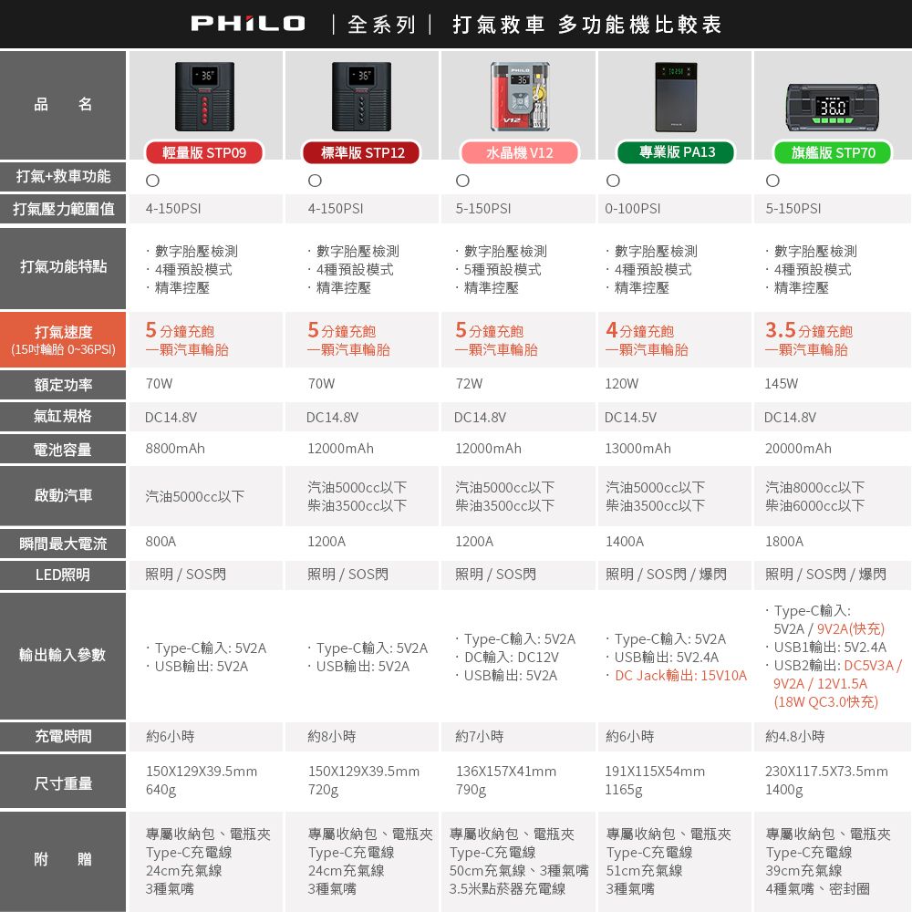 全系列 打氣救車 多功能機比較表36品名輕量版 STP9標準版 STP12水晶機 V12專業版 PA13旗艦版 STP70打氣+救車功能0打氣壓力範圍值4-150PSI4-150PSI5-150PSI0-100PSI5-150PSI胎壓檢測胎壓檢測胎壓檢測胎壓檢測胎壓檢測打氣功能特點種預設模式種預設模式種預設模式種預設模式精準控壓精準控壓精準控壓精準控壓打氣速度5分鐘充飽5分鐘充飽5分鐘充飽(15吋輪胎 0~36PSI)一顆汽車輪胎一顆汽車輪胎一顆汽車輪胎額定功率70W70W72W氣缸規格DC14.8VDC14.8VDC14.8V電池容量8800mAh12000mAh12000mAh啟動汽車汽油5000cc汽油5000cc以下柴油3500cc以下汽油5000cc以下柴油350cc以下汽油5000cc以下柴油3500cc以下4分鐘充飽一顆汽車輪胎120WDC14.5V13000mAh種預設模式精準控壓3.5分鐘充飽一顆汽車輪胎145WDC14.8V20000mAh汽油8000cc以下柴油以下瞬間最大電流800A1200A1200A1400A1800ALED照明照明 / SOS閃照明 / SOS閃照明/ SOS閃照明/SOS閃 / 爆閃Type-C輸入:5V2A輸出輸入參數Type-C輸入:5V2AUSB輸出: 5V2AType-C輸入:5V2AUSB輸出: 5V2ADC輸入:DC12VUSB輸出: 5V2AType-C輸入:5V2AUSB輸出: 5V2.4A·DCJack輸出:15V10A191X115X54mmType-C充電線照明 / SOS閃 / 爆閃·Type-C輸入:5V2A/9V2A(快充)·USB輸出: 5V2.4AUSB2輸出:DC5V3A/9V2A/12V1.5A(18W QC3.0快充)約4.8小時230X117.5X73.5mm1400g專屬收納包、電瓶夾Type-C充電線39cm充氣線4種氣嘴、密封圈充電時間約6小時約8小時約7小時約6小時150X129X39.5mm150X129X39.5mm136X157X41mm尺寸重量640g720g790g1165g專屬收納包、電瓶夾附贈Type-C充電線專屬收納包、電瓶夾 專屬收納包、電瓶夾Type-C充電線專屬收納包、電瓶夾Type-C充電線24cm 充氣線24cm 充氣線50cm充氣線、3種氣嘴51cm充氣線3種氣嘴3種氣嘴3.5米點菸器充電線3種氣嘴