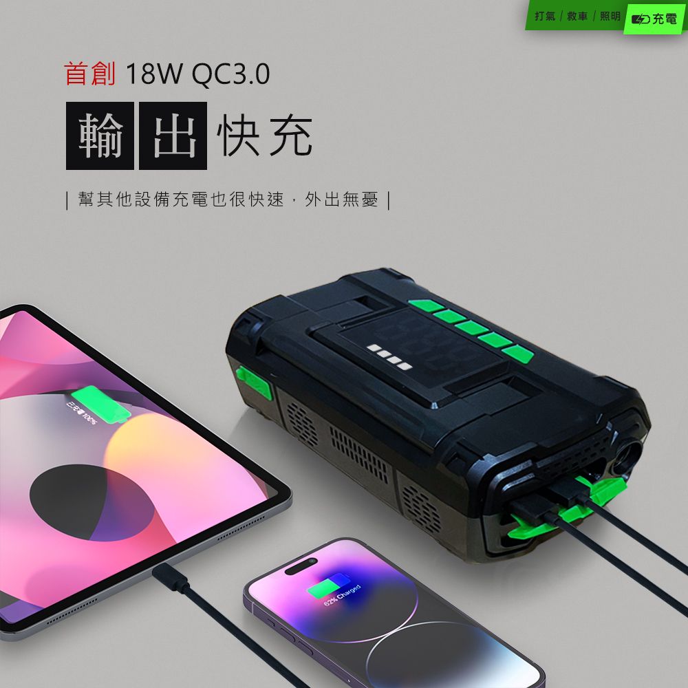 首創 18W QC30輸出 快充幫其他設備也很快速,外出無憂 |已充電100%% Charged.打氣/救車/照明 充電