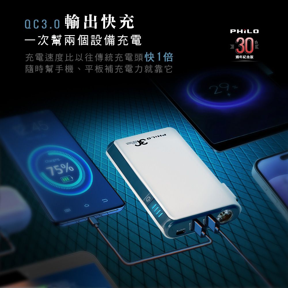 QC3.0 輸出充一次幫兩個設備充電充電速度比以往傳統充電頭快1倍隨時幫手機、平板補充電力就靠它th週年紀念版45Charging75%