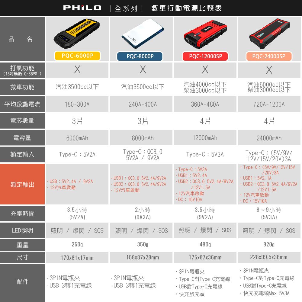 全系列| 救車行動電源比較表品 PQC-打氣功能-8000PPQC-1000SP15吋輪胎 0-36PSI救車功能汽油3500cc以汽油3500cc汽油4000cc以下柴油以下平均啟動電流180-300A240A-400A360A-480APQC-24000SP下柴油3000cc以下720A-1200A電芯數量3片3片4片4片電容量6000mAh8000mAh12000mAh24000mAh額定輸入Type-C:5V2AType-C:QC3.05V2A9V2AType-C:5V3AType-C:(5V9V//15V/20V)3AType-C:(5V/9V/12V/15V(/20V)3AUSB1:5V2.1AType-C:5V3A:5V2.4AUSB:5V2.4A/9V2A額定輸出12V汽車啟動USB1:QC3.05V2.4A/9V2AUSB2:QC3.05V2.4A/9V2A12V汽車啟動 USB2:QC3.05V2.4A/9V2A/12V1.5A12V汽車啟動3.5小時2 小時充電時間(5V2A)(9V2A)DC:15V10A3.5小時(9V2A)USB2:QC3.05V2.4A/9V2A/12V1.5A12V汽車啟動DC:15V10A8~9小時(5V3A)LED照明照明/爆/ SOS 照明/爆閃/ SOS照明 / 爆閃 / SOS照明/爆閃/ SOS重量250gp尺寸170x81x17mm350g158x87x28mm480gp175x87x36mm電瓶夾820gp228x99.5x38mm3PIN電瓶夾3PIN電瓶夾3PIN電瓶夾Type-C對Type-C充電線Type-C對Type-C充電線配件 USB 3轉1充電線轉1充電線USB對Type-C充電線USB對Type-C充電線快充旅充頭·快充充電頭Max 5V3A