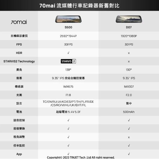 70mai 流媒體行車記錄器新舊對比0主機錄影畫質2592*FPSHDRSTARVIS2 TechnologyD071920*1080P30FPSSTARVIS廣角螢幕傳感器光圈138全貼合觸控螢幕IMX675130935 IMX307語言F1.8TCENRUJAKOESPTTH/PL/FR/DE/CS/RO/VI/HU/UK/ID//FILF2.0簡中電池超級電容 5.4V5.0F500mAh語音控制前後雙錄調整停車監控AppCopyright 2023 TINJET Tech.Ltd All right reserved.