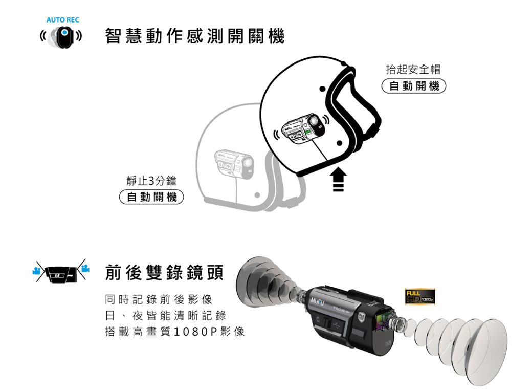 AUTO REC 智慧動作感測開關機抬起安全帽自動開機靜止3分鐘自動關機前後雙錄鏡頭同時記錄前後影像日、夜皆能清晰記錄搭載高畫質1080P影像FULL