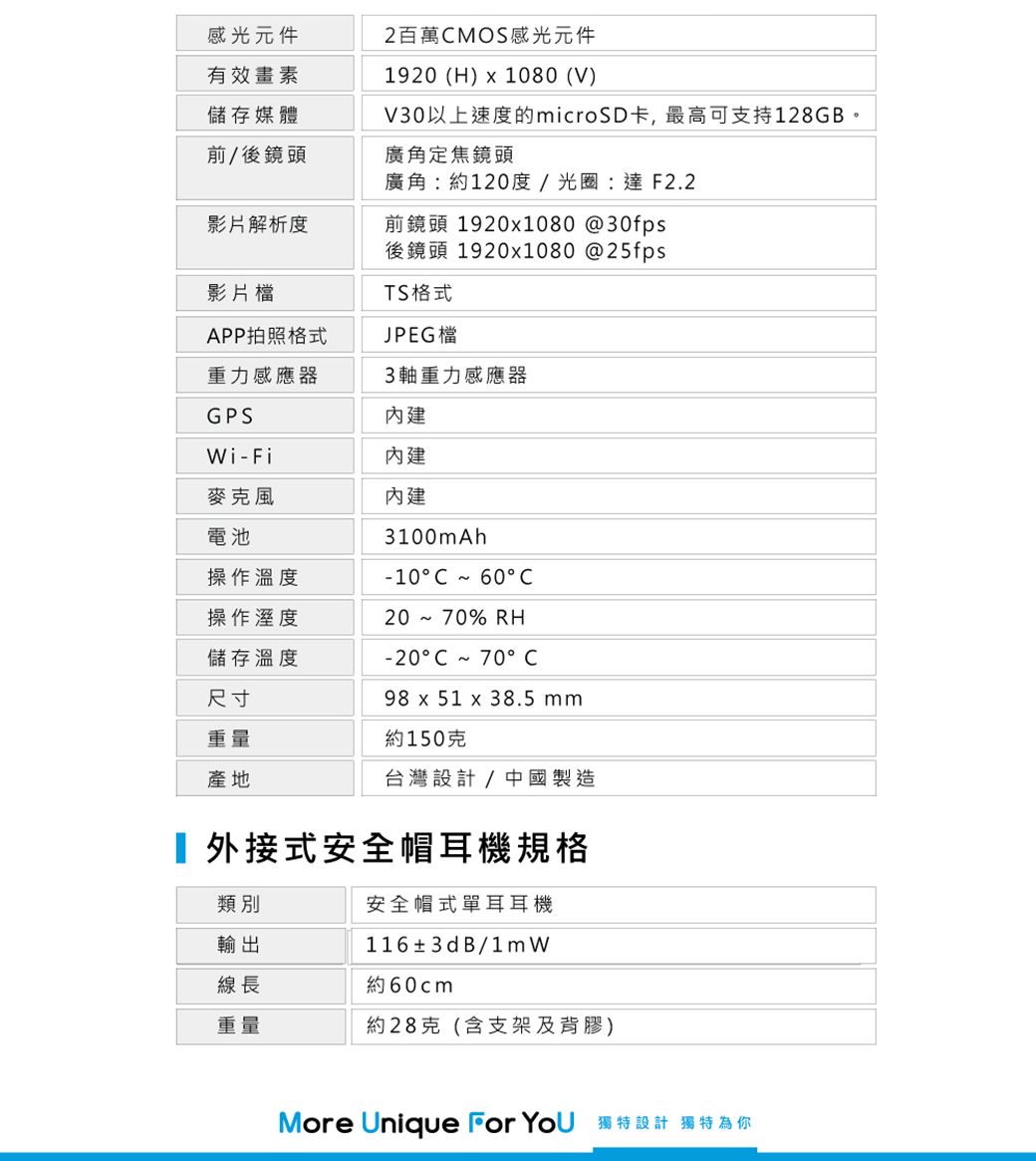 感光元件2百萬MOS感光元件儲存媒體前/後鏡頭有效畫素1920 (H) x 1080 (V)V30以上速度的microSD卡,最高可支持128GB。廣角定焦鏡頭廣角:約120度/光圈:達F2.2影片解析度前鏡頭 1920x1080 @30fps後鏡頭 1920x1080 @25fps影片檔TS格式APP拍照格式JPEG檔重力感應器3軸重力感應器GPSWi-Fi麥克風電池操作溫度操作溼度儲存溫度尺寸內建內建3100mAh-10C~60°C20~70% RH-20°C~70°C98 x 51 x 38.5 重量約150克產地台灣設計/中國製造類別輸出 外接式安全帽耳機規格安全帽式單耳耳機116±3dB/1mW線長約60cm重量約28克(含支架及背膠)More Unique For  獨特設計獨特為你