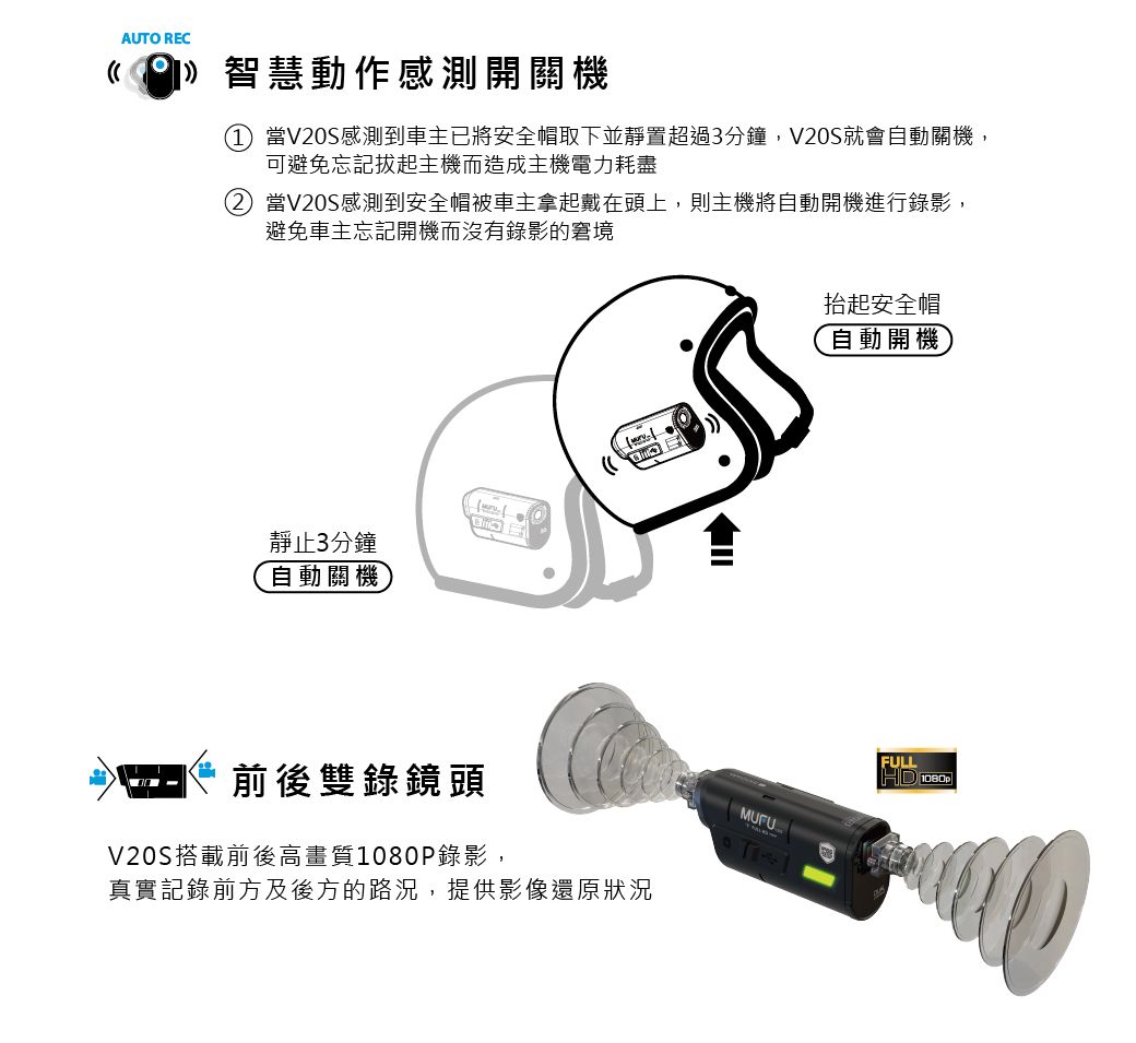 AUTO REC智慧動作感測開關機 當V20S感測到車主已將安全帽取下並靜置超過3分鐘,V20S就會自動關機,可避免忘記拔起主機而造成主機電力耗盡② 當V20S感測到安全帽被車主拿起戴在頭上,則主機將自動開機進行錄影,避免車主忘記開機而沒有錄影的窘境靜止3分鐘自動關機前後雙錄鏡頭V20S搭載前後高畫質1080P錄影,真實記錄前方及後方的路況,提供影像還原狀況抬起安全帽(自動開機MUFUFULLHD 1080p
