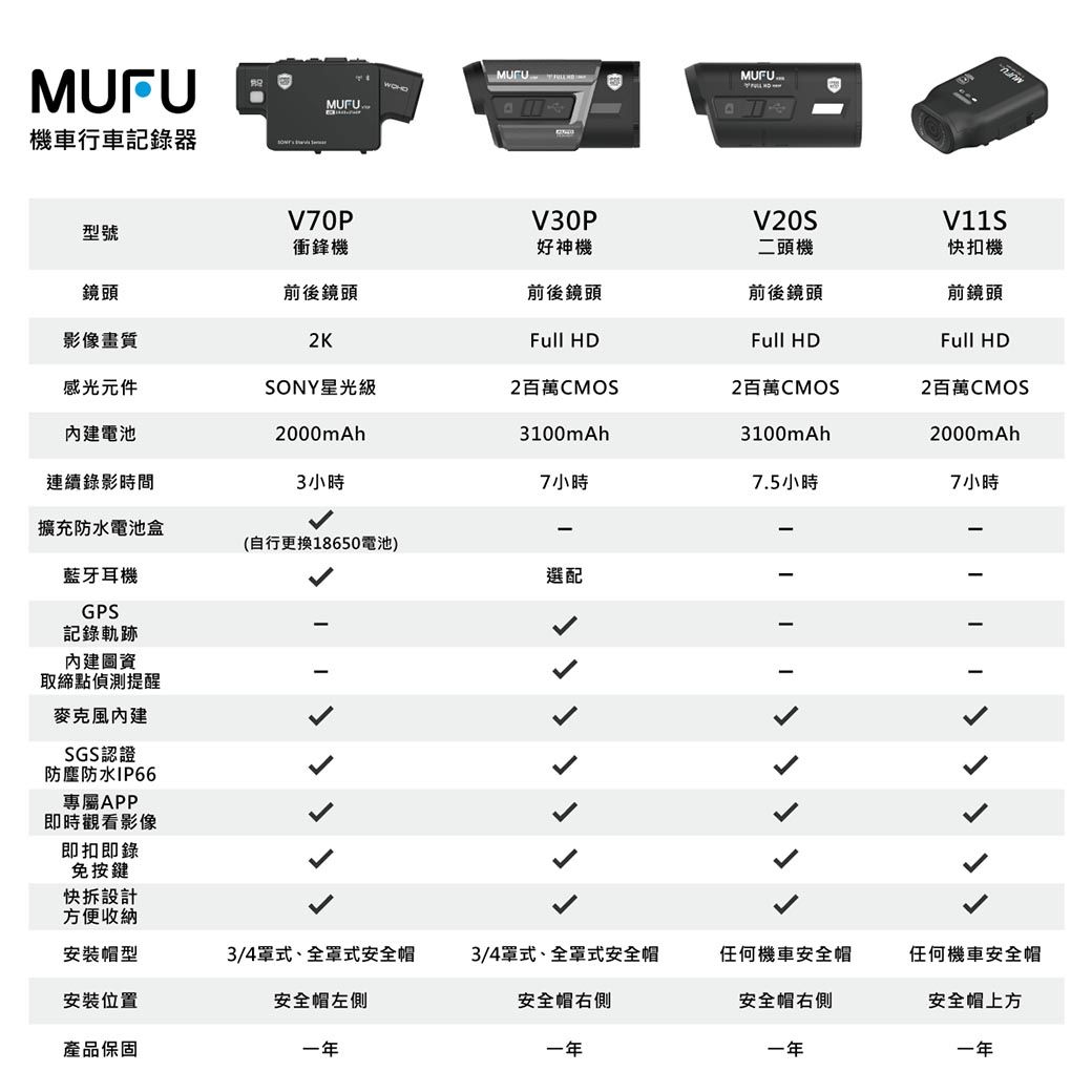 機車行車記錄器MUFU-MUFUV70PV30PV20SV11S型號衝鋒機好神機二頭機快扣機鏡頭前後鏡頭前後鏡頭前後鏡頭前鏡頭影像畫質2KFull HDFull HDFull HD感光元件SONY星光級2百萬CMOS2百萬CMOS2百萬CMOS內建電池2000mAh3100mAh3100mAh2000mAh連續錄影時間3 小時7 小時7.5小時7小時擴充防水電池盒(自行更換18650電池)選配藍牙耳機GPS記錄軌跡內建圖資取締點偵測提醒麥克風內建SGS認證防塵防水IP66專屬APP即時觀看影像即扣即錄免按鍵快拆設計方便收納安裝帽型安裝位置3/4式、全罩式安全帽3/4罩式、全罩式安全帽任何機車安全帽任何機車安全帽安全帽左側安全帽右側安全帽右側安全帽上方產品保固一年一年一年一年