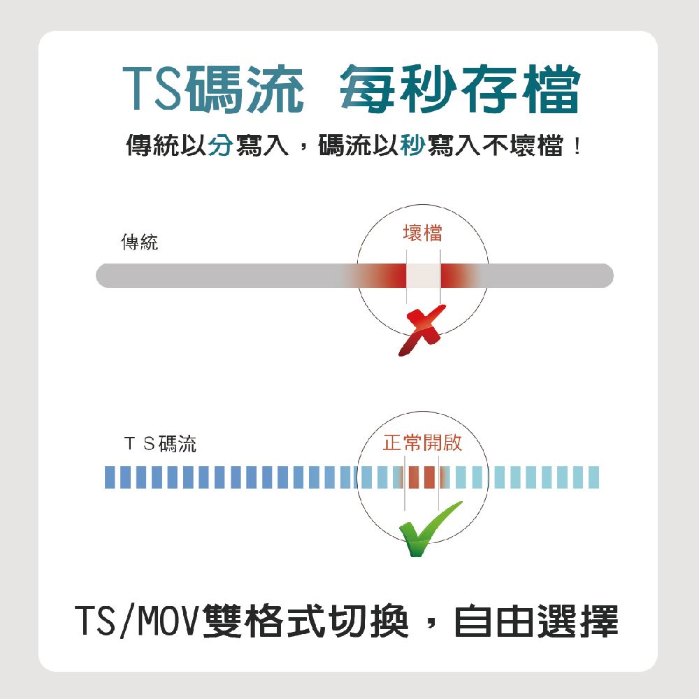 TS碼流 每存傳統以分寫入,碼流以秒寫入不壞檔!傳統壞檔TS碼流正常開啟TS/MOV雙格式切換,自由選擇