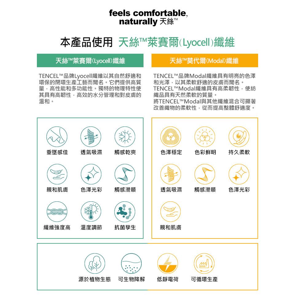 feels comfortablenaturally 天TM本產品使用 天絲萊賽爾(Lyocell)纖維天絲萊賽爾(Lyocell)纖維天絲™莫代爾(Modal)纖維TENCEL™品牌Lyocell纖維以其自然舒適和環保的閉環生產工藝而聞名。它們提供高質量,高性能和多功能性。獨特的物理特性使其具有高韌性,高效的水分管理和對皮膚的溫和。TENCEL™品牌Modal纖維具有明亮的色澤和光澤,以其柔軟舒適的皮膚而聞名。TENCELT™ Modal纖維具有高柔韌性,使紡織品具有天然柔軟的質量。將TENCEL™ Modal與其他纖維混合可顯著改善織物的柔軟性,從而提高整體舒適度。垂墜感佳透氣吸濕觸感乾爽色澤穩定色彩鮮明持久柔軟親和肌膚色澤光彩觸感滑順透氣吸濕觸感滑順色澤光彩纖維強度高溫度調節抗菌孳生親和肌膚源於植物生態 可生物降解低靜電荷可循環生產