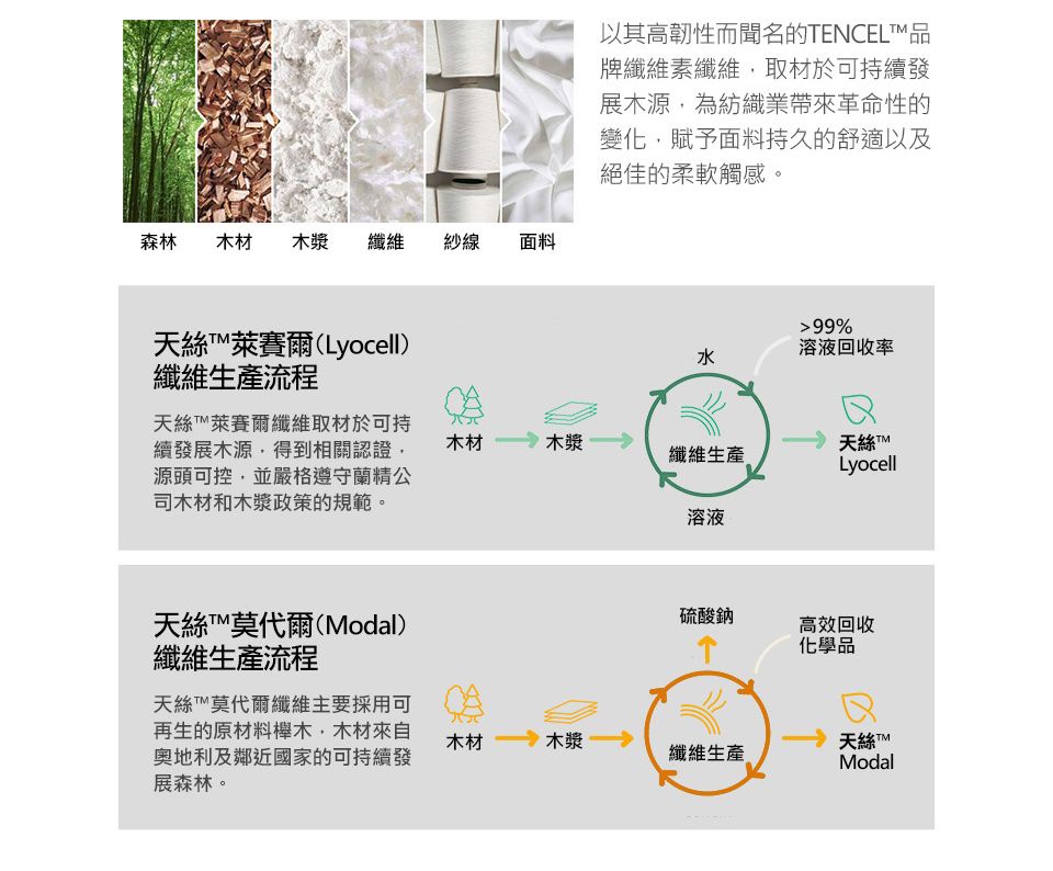 森林 木材 木漿 纖維紗線面料天絲萊賽爾(Lyocell)纖維生產流程天絲萊賽爾纖維取材於可持續發展木源得到相關認證,源頭可控,並嚴格遵守蘭精公司木材和木漿政策的規範。天絲莫代爾(Modal)纖維生產流程天絲T莫代爾纖維主要採用可再生的原材料木,木材來自奧地利及鄰近國家的可持續發展森林。以其高韌性而聞名的TENCEL™品牌纖維素纖維,取材於可持續發展木源,為紡織業帶來革命性的變化,賦予面料持久的舒適以及絕佳的柔軟觸感。99%溶液回收率水木材-木漿纖維生產天絲 Lyocell溶液木材木漿硫酸鈉高效回收化學品纖維生產天絲T™Modal