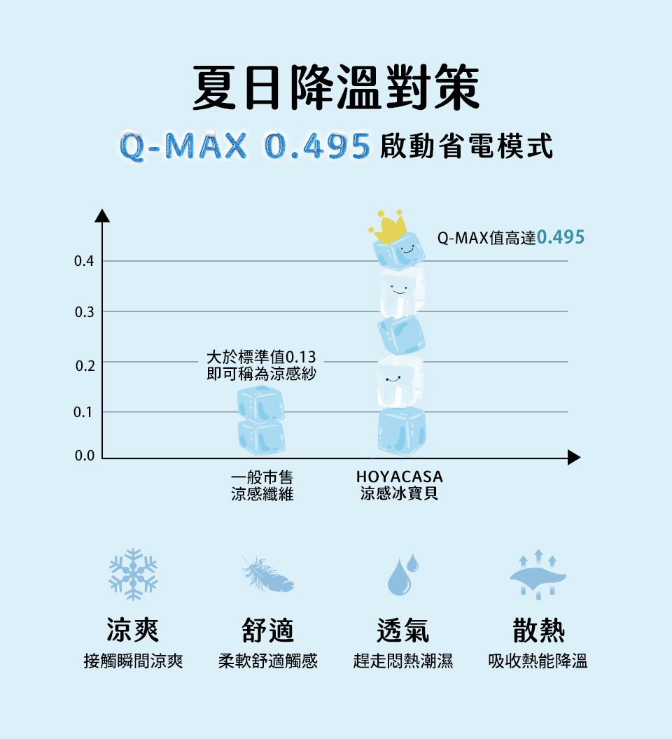 0.40.3夏日降溫對策Q-MAX 0.495 啟動省電模式大於標準值0.130.2即可稱為涼感紗0.10.0一般市售HOYACASA涼感纖維涼感冰寶貝Q-MAX值高達0.495涼爽舒適透氣散熱接觸瞬間涼爽柔軟舒適趕走悶熱潮濕吸收熱能降溫