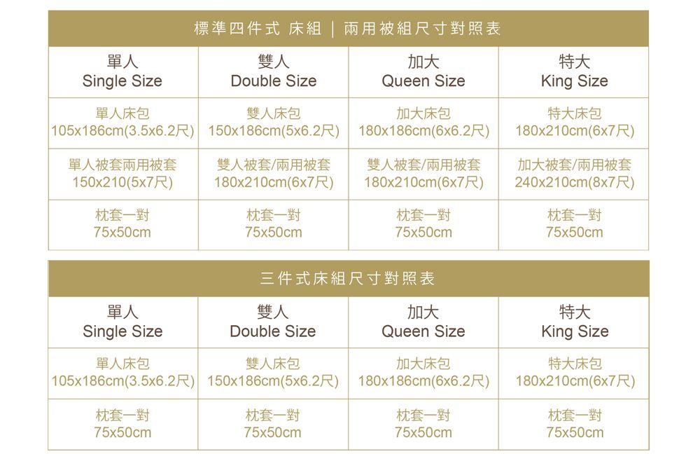 單人Single Size雙人Double Size標準四件式床組 | 兩用被組尺寸對照表加大Queen Size特大King Size單人雙人床包加大床包特大床包| 105x186cm(3.5x6.2尺) 150x186cm(5x6.2尺)180x186cm(6x6.2尺)180x210cm(6x7尺)單人被套兩用被套150x210(5x7尺)枕套一對雙人被套/兩用被套180x210cm(6x7尺)枕套一對雙人被套/兩用被套180x210cm(6x7尺)枕套一對75x50cm75x50cm75x50cm加大被套/兩用被套240x210cm(8x7尺)枕套一對75x50cm三件式床組尺寸對照表單人Single Size單人床包雙人Double Size雙人床包加大Queen Size加大床包| 105x186cm(3.5x6.2尺) 150x186cm(5x6.2尺) 180x186cm(6x6.2尺)枕套一對75x50cm枕套一對75x50cm枕套一對75x50cm特大King Size特大床包180x210cm(6x7尺)枕套一對75x50cm