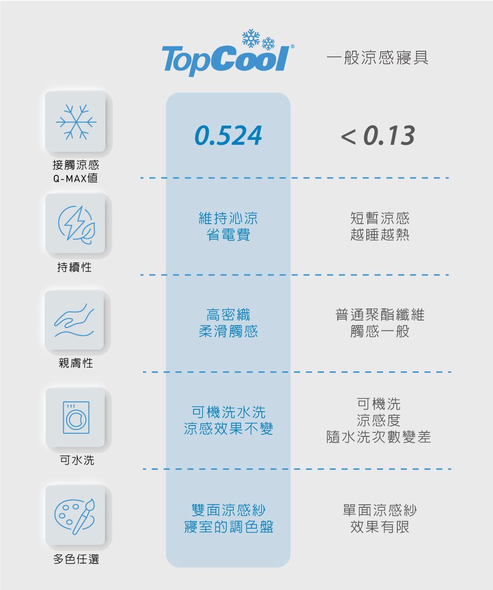 Topcool 一般涼感寢具0.524 0.13接觸涼感Q-MAX持續性親膚性維持沁涼省電費短暫涼感越睡越熱高密織普通聚酯纖維柔滑觸感觸感一般可機洗水洗涼感效果不變可機洗涼感度隨水洗次數變差可水洗雙面涼感紗寢室的調色盤多色任選單面涼感紗效果有限