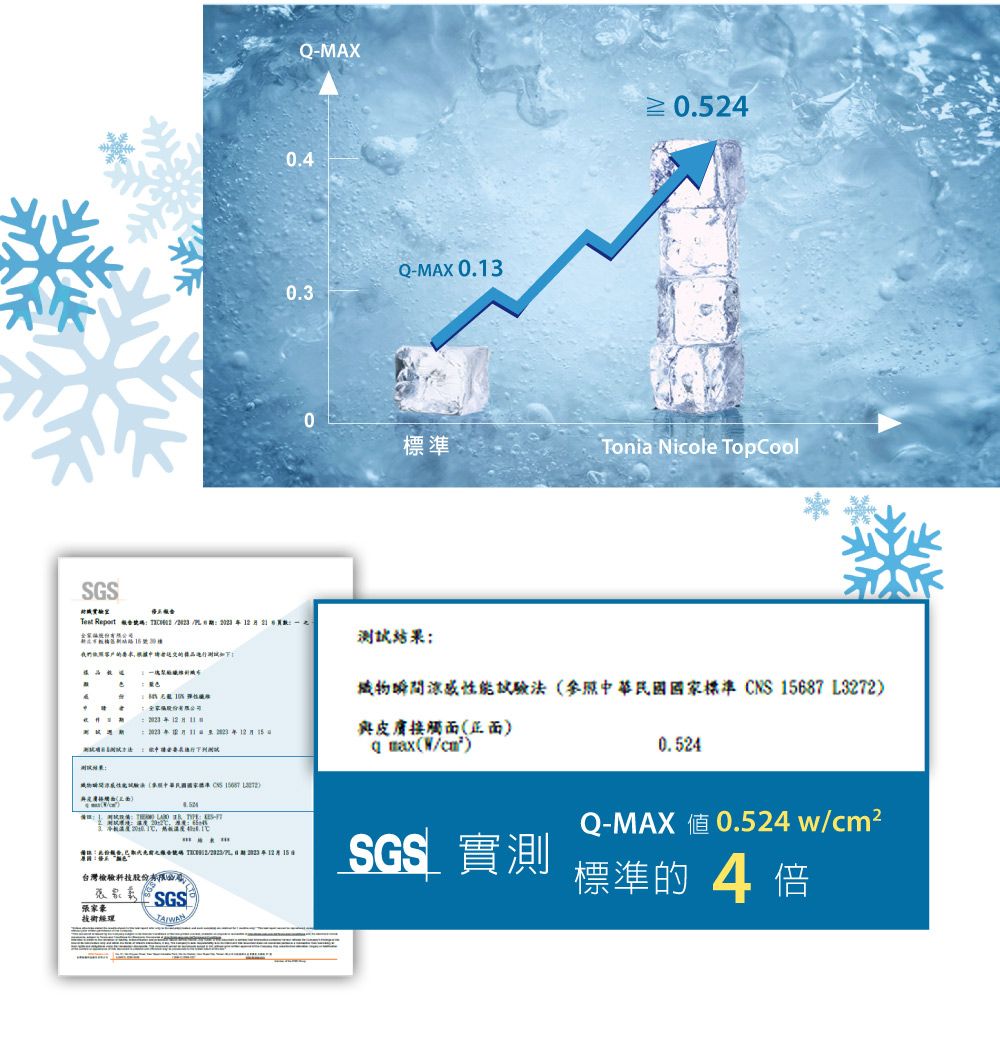 Q-MAX0.40.3Q-MAX 0.13≥ 0.5240Tonia Nicole TopCoolSGS  我們的 股份有司结果:織參照標準  687 L3272與皮膚接觸面(正面)(cm²)0.524物瞬間性能試驗(限中華民國國家標準CNS  ) / 15台灣檢驗科技股份公張家豪技術經理SGS 實測Q-MAX值0.524w/cm²標準的4倍