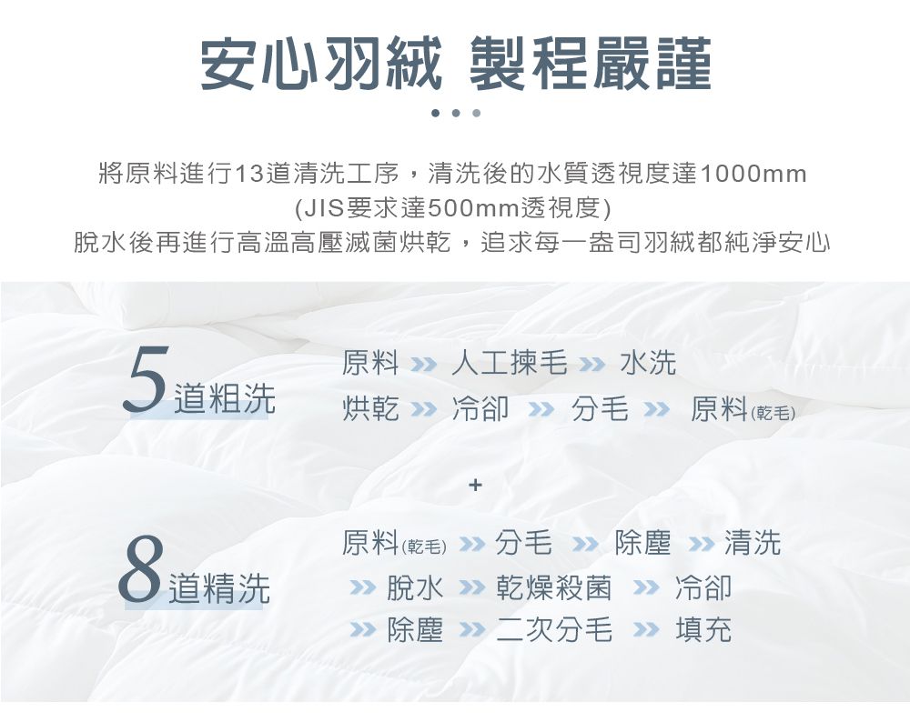 安心羽絨 製程嚴謹將原料進行13道清洗工序,清洗後的水質透視度達1000mm(JIS要求達500mm透視度)脫水後再進行高溫高壓滅菌烘乾,追求每一盎司羽絨都純淨安心5道粗洗原料人工毛  水洗烘乾冷卻  毛 原料(乾毛)8道精洗原料(乾毛)》毛 除塵清洗脫水乾燥殺菌 冷卻除塵二次分毛填充