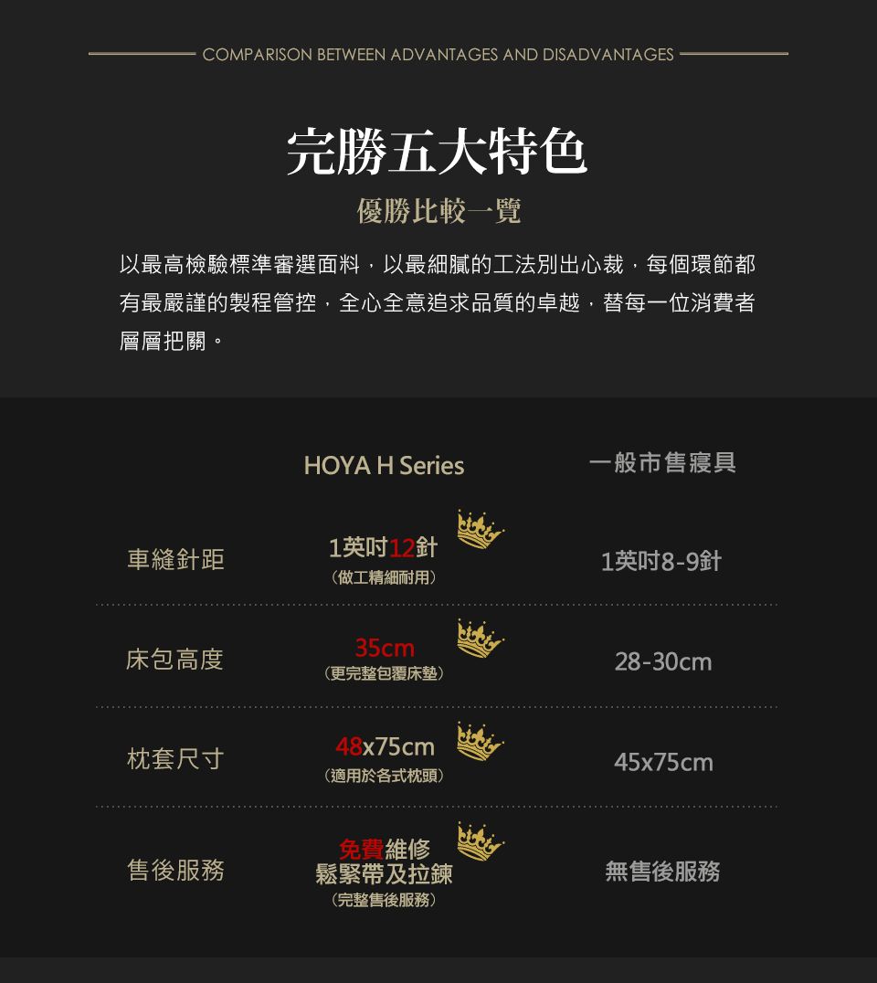 COMPARISON BETWEEN ADVANTAGES AND DISADVANTAGES完勝五大特色優勝比較一覽以最高檢驗標準審選面料以最細膩的工法別出心裁,每個環節都有最嚴謹的製程管控,全心全意追求品質的卓越,替每一位消費者層層把關。HOYA H Series一般市售寢具車縫針距1英吋12針(做工精細耐用)35cm床包高度(更完整包覆床墊)1英吋8-9針28-30cm48x75cm枕套尺寸45x75cm(適用於各式枕頭)免費維修售後服務鬆緊帶及拉鍊無售後服務(完整售後服務)