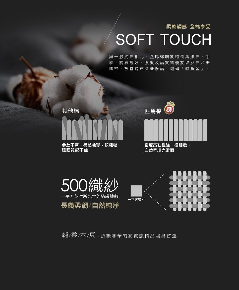 其他棉柔軟觸感 全棉享受SOFT TOUCH與一般純棉相比匹馬棉屬於特長纖維棉手感、觸感極好強度及品質皆優於埃及棉及美國棉,被喻為布料奢侈品,堪稱「軟黃金」。匹馬棉 參差不齊、易起毛球,較粗糙睡眠質感不佳密度高勒性強,極細緻,自然呈現光滑面500織紗一平方所包含的紡織線數一平方英寸長纖柔韌/自然純淨純/柔/本/真頂級奢華的高質感精品寢具首選