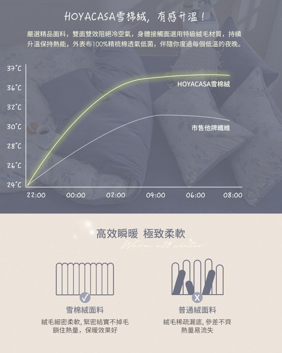 37HOYAASA雪棉,有感升溫!嚴選精品面料,雙面雙效阻絕冷空氣,身體接觸面選用特級絨毛材質,持續升溫保持熱能,外表布100%精梳棉透氣低菌,伴隨你度過每個低溫的夜晚。3632CHOYACASA雪棉絨30C市售他牌纖維28C26C24C22:0000:0002:0004:0006:0008:00高效瞬暖 極致柔軟雪棉絨面料普通絨面料絨毛細密柔軟,緊密結實不掉毛鎖住熱量,保暖效果好絨毛稀疏漏底,參差不齊熱量易流失