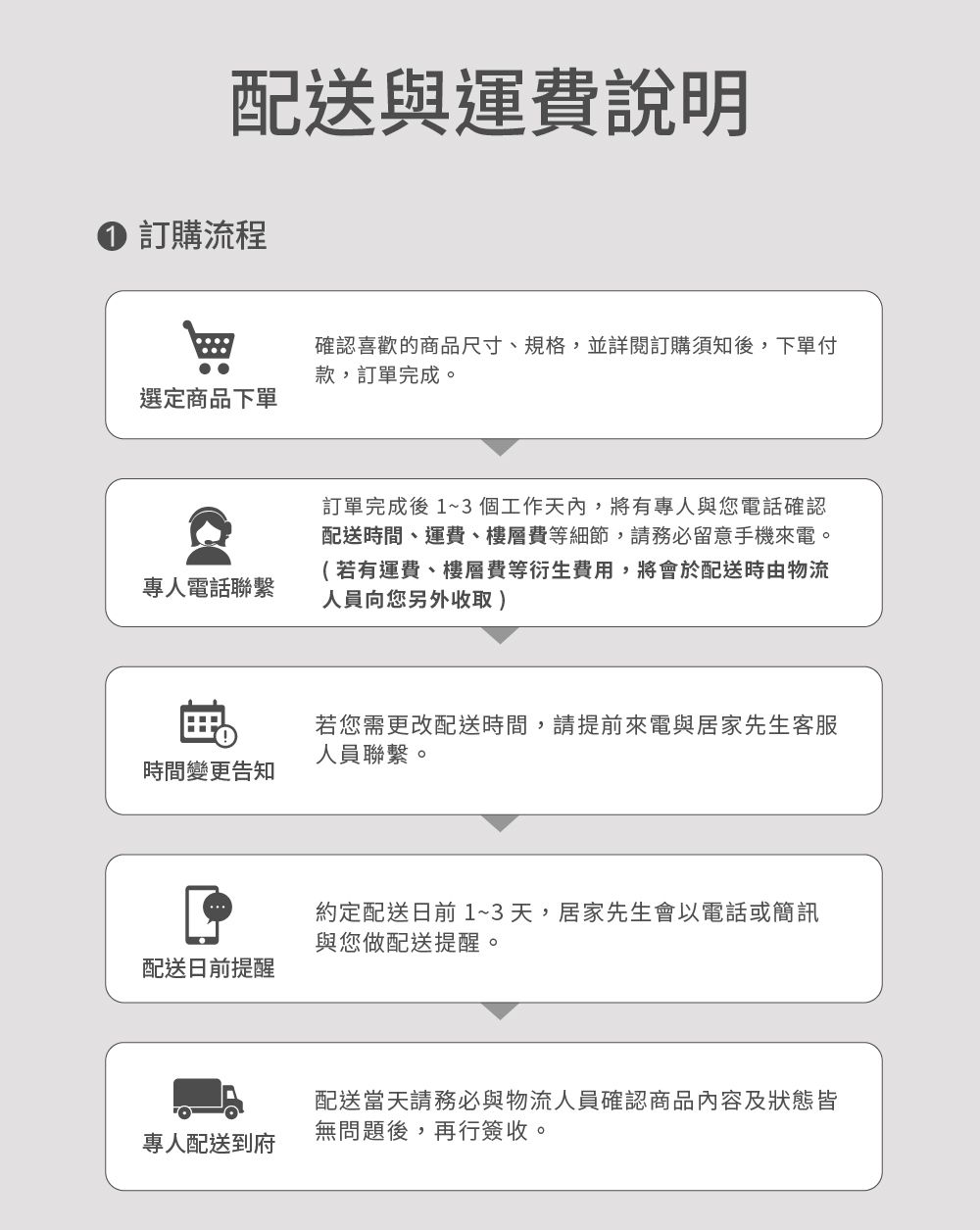 配送與運費說明訂購流程確認喜歡的商品尺寸、規格,並詳閱訂購須知後,下單付款,訂單完成。選定商品下單專人電話聯繫時間變更告知配送日前提醒訂單完成後1~3個工作天內,將有專人與您電話確認配送時間、運費、樓層費等細節,請務必留意手機來電。(若有運費、樓層費等衍生費用,將會於配送時由物流人員向您另外收取)若您需更改配送時間,請提前來電與居家先生客服人員聯繫。約定配送日前 1~3天,居家先生會以電話或簡訊與您做配送提醒。配送當天請務必與物流人員確認商品內容及狀態皆無問題後,再行簽收。專人配送到府