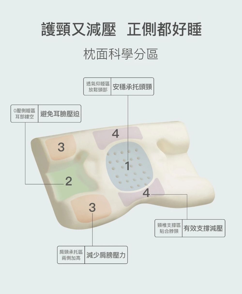 護頸又減壓 正側都好睡枕面科學分區放鬆頭部透氣仰睡區 安穩承托頭頸壓側睡區耳部鏤空避免耳臉壓迫4323肩頸承托區兩側加高 減少肩膀壓力4頸椎支撐區貼合脖頸| 有效支撐減壓