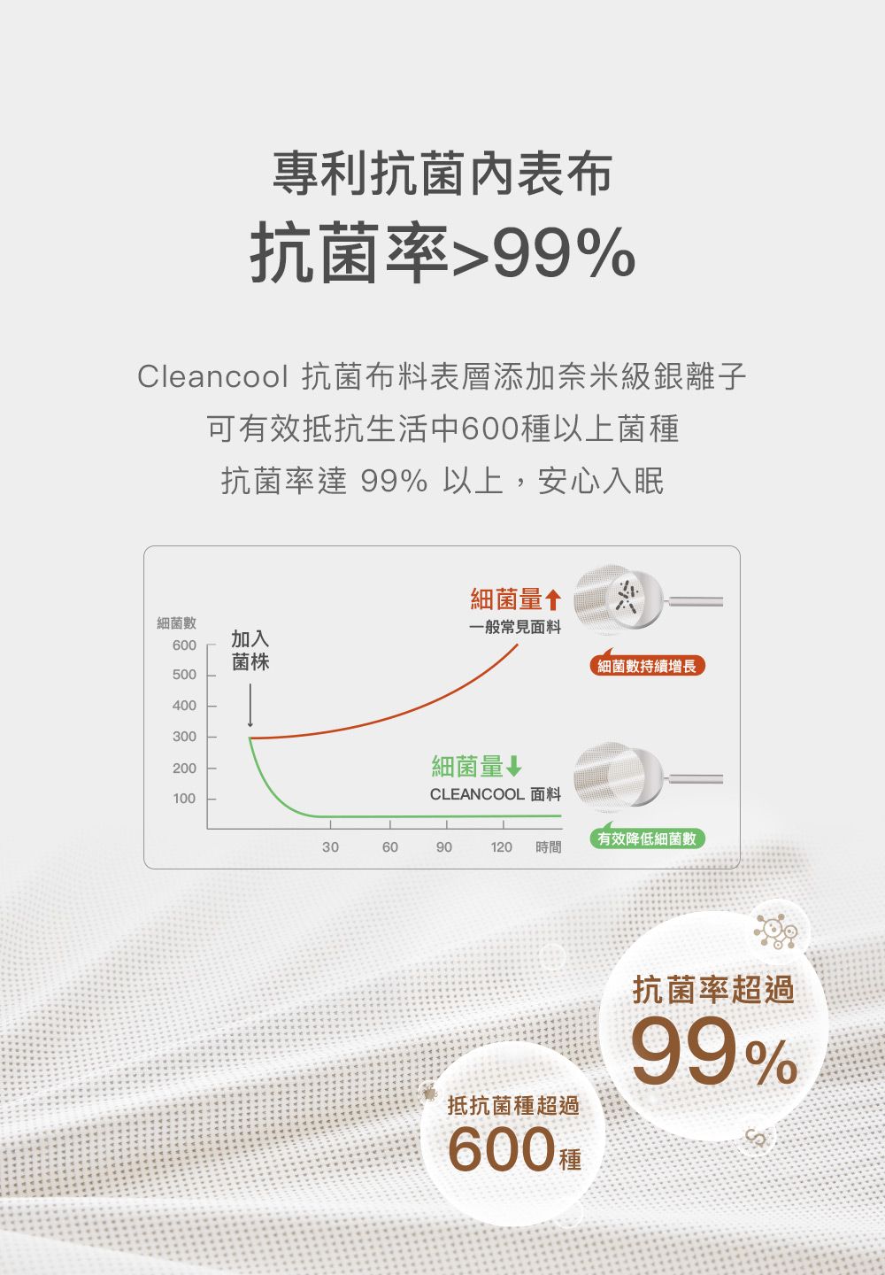 專利抗菌表布抗菌率99%Cleancool 抗菌布料表層添加奈米級銀離子可有效抵抗生活中600種以上菌種抗菌率達99%以上,安心入眠細菌量細菌數一般常見面料600加入菌株細菌數持續增長500400300200細菌量↓100CLEANCOOL 面料有效降低細菌數306090120 時間抵抗菌種超過600種抗菌率超過99%