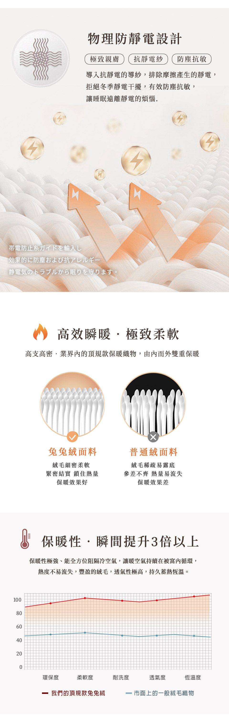 物理防靜電設計極致親膚抗靜電紗防塵抗敏導入抗靜電的導紗排除摩擦產生的靜電拒絕冬季靜電干擾,有效防塵抗敏,讓睡眠遠離靜電的煩惱帯電防止ガイドを輸入し効果的に防塵および抗アレルギー静電気のトラブルから眠りを守ります。高效瞬暖·極致柔軟高支高密.業界內的頂規款保暖織物,由內而外雙重保暖兔兔絨面料普通絨面料細密柔軟緊密 鎖住熱量保暖效果好絨毛稀疏易露底參差不齊 熱量易流失保暖效果差 保暖性,瞬間提升3倍以上保暖性極強,能全方位阻隔冷空氣,讓暖空氣持續在被窩內循環,熱度不易流失,豐盈的絨毛,透氣性極高,持久蓄熱恆溫。100806040200環保度柔軟度耐洗度透氣度恆溫度我們的頂規款兔兔絨市面上的一般絨毛織物
