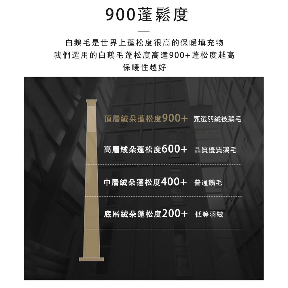 900蓬鬆度白鵝毛是世界上蓬松度很高的保暖填充物我們選用的白鵝毛蓬松度高達900+蓬松度越高保暖性越好頂層朵蓬松度900+ 甄選羽被鵝毛高層絨朵蓬松度600+ 品質優質鵝毛中層絨朵蓬松度400+ 普通鵝毛底層絨朵蓬松度200+ 低等羽絨