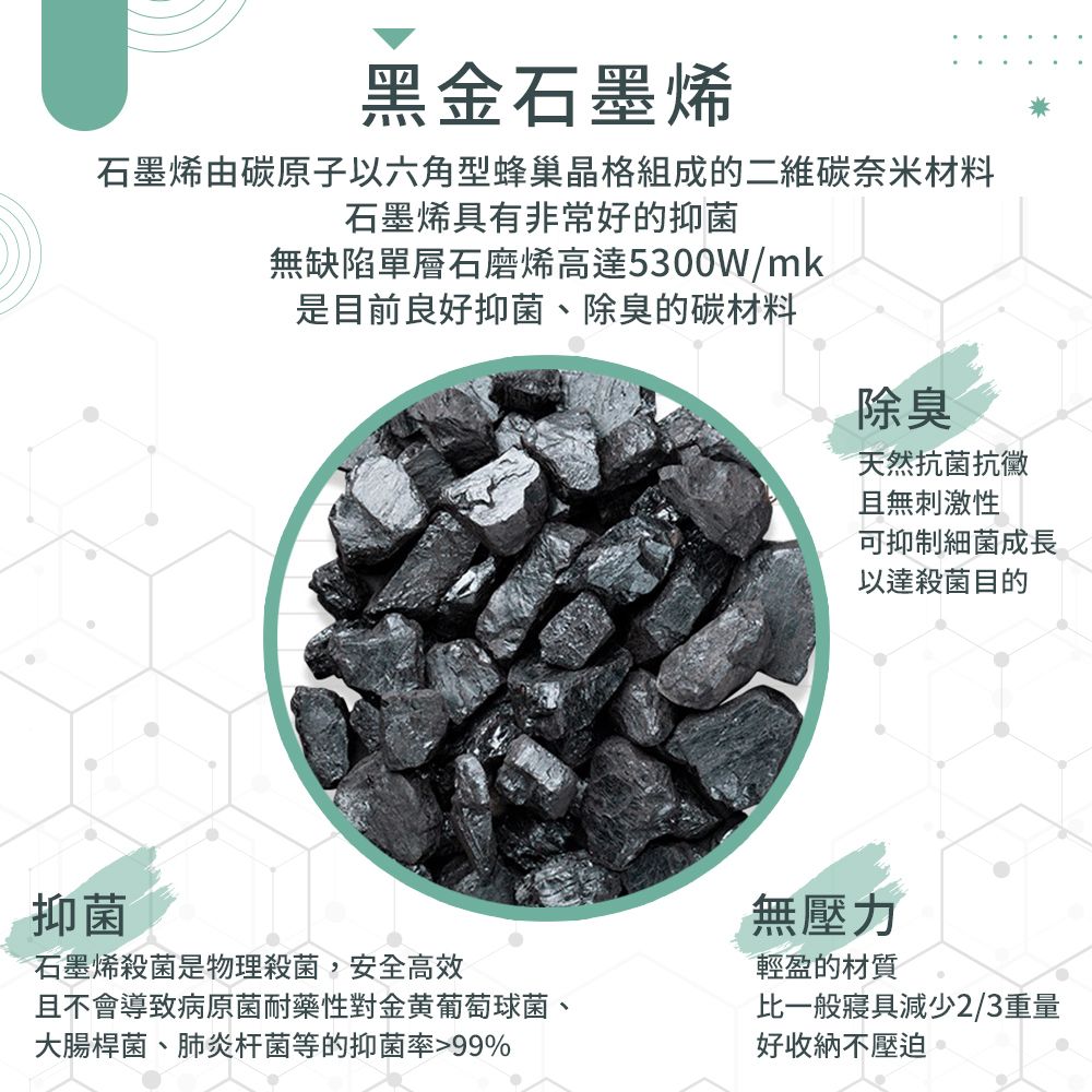 黑金石墨烯石墨烯由碳原子以六角型蜂巢晶格組成的二維碳奈米材料石墨烯具有非常好的抑菌無缺陷單層石磨烯高達5300W/mk是目前良好抑菌、除臭的碳材料抑菌石墨烯殺菌是物理殺菌,安全高效且不會導致病原菌耐藥性對金黃葡萄球菌、大腸桿菌、肺炎杆菌等的抑菌率99%除臭天然抗菌抗黴且無刺激性可抑制細菌成長以達殺菌目的無壓力輕盈的材質比一般寢具減少2/3重量好收納不壓迫