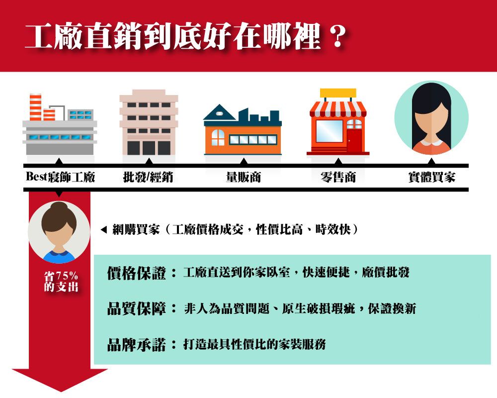 工廠直銷到底好在哪裡?Best寢飾工廠 批發/經銷量販商零售商 實體買家 網購買家(工廠價格成交,性價比高時效快)省75%的支出價格保證工廠直送到你家臥室,快速便捷,廠價批發品質保障: 非人為品質問題、原生破損瑕疵,保證換新品牌承諾:打造最具性價比的服務