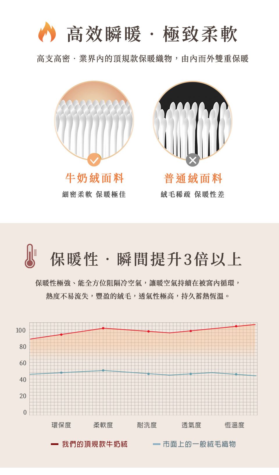 高效瞬暖極致柔軟高支高密·業界內的頂規款保暖織物由內而外雙重保暖牛奶絨面料細密柔軟 保暖極佳普通絨面料稀疏 保暖性差 保暖性,瞬間提升3倍以上保暖性極強、能全方位阻隔冷空氣,讓暖空氣持續在被窩內循環,熱度不易流失,豐盈的絨毛,透氣性極高,持久蓄熱恆溫。1008060604020200環保度柔軟度耐洗度透氣度恆溫度我們的頂規款牛奶市面上的一般絨毛織物