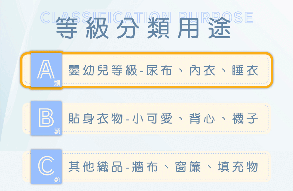 LASSIFICATION 等級分類用途A 嬰幼兒等級-尿布、內衣、睡衣類 貼身衣物-小可愛、背心、襪子類C 其他織品-牆布、窗簾、填充物類