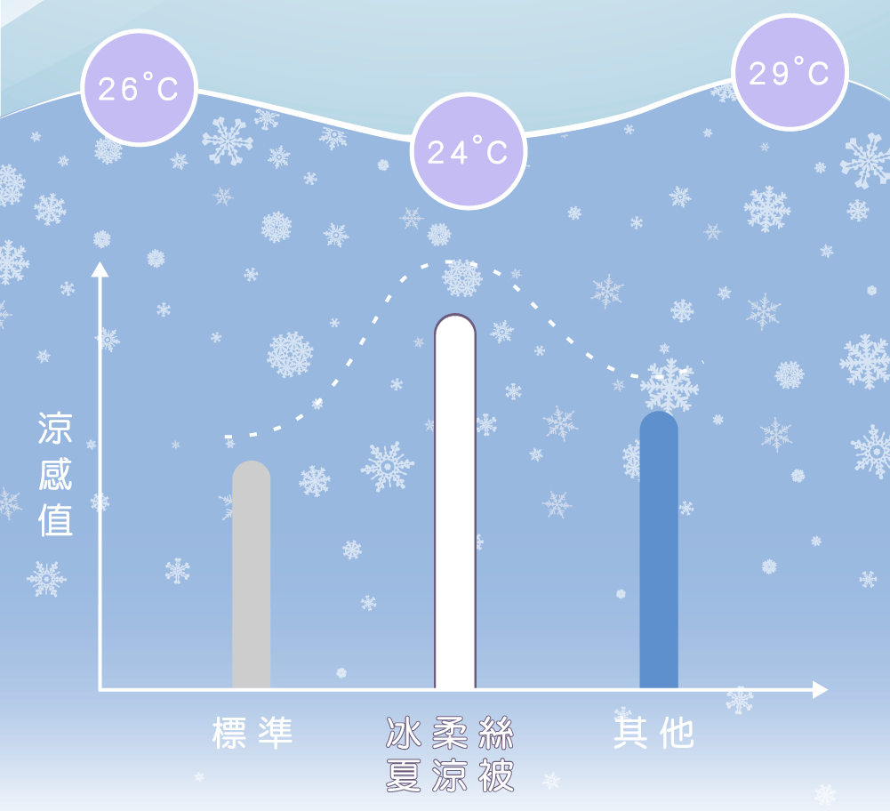 涼感262429°標準冰柔絲夏涼被其他