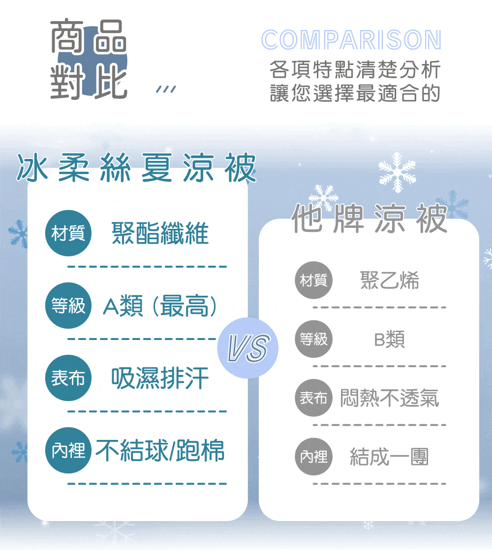商品對比冰柔絲夏涼被COMPARISON各項特點清楚分析讓您選擇最適合的他牌涼被 聚酯纖維材質聚乙烯等級 A類(最高)VS等級B類 吸濕排汗 不結球/跑棉悶熱不透氣內裡 結成一團