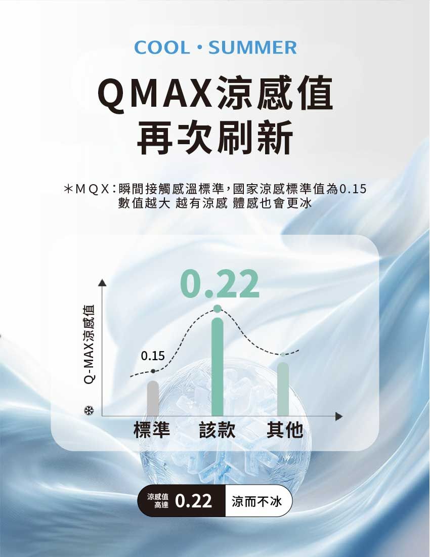 COOL SUMMERQMAX涼感值再次刷新*MQX:瞬間接觸感溫標準,國家涼感標準值為0.15數值越大越有涼感 體感也會更冰Q-MAX涼感值0.150.22標準該款其他高達涼感 0.22涼而不冰