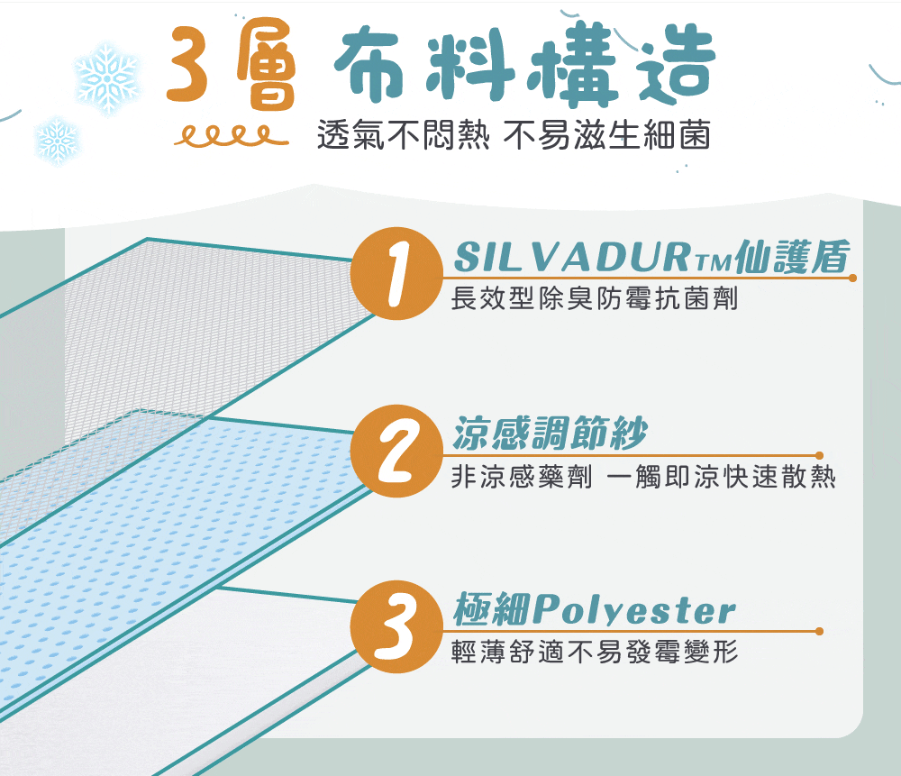3層布料構造 透氣不悶熱不易滋生細菌1SILVADURTM護盾長效型除臭防霉抗菌劑涼感調節紗非涼感藥劑 一觸即涼快速散熱3極細Polyester輕薄舒適不易發霉變形