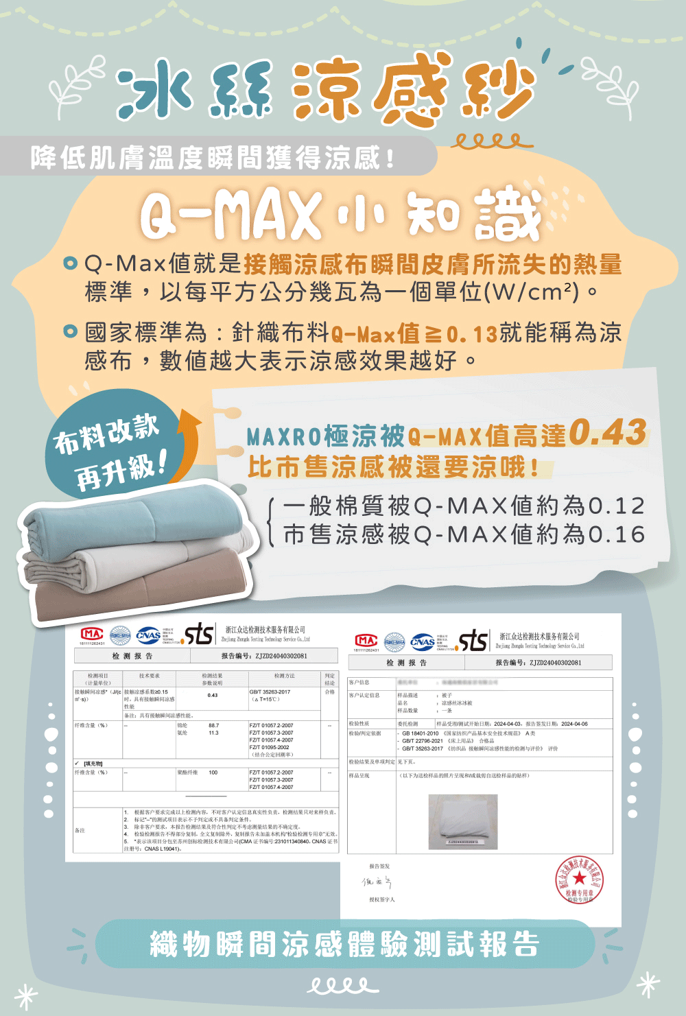 冰絲降低肌膚溫度瞬間獲得涼!QMX知識QMax就是接觸涼感布瞬間皮膚所流失的熱量標準以每平方公分幾瓦為一個單位Wcm² 國家標準為針織布料QMax≥0.13就能稱為涼感布數越大表示涼感效果越好布料改款再升級!MXRO極涼被Q-MAX值高達比市售涼感被還要涼哦!一般棉質被Q-MAX值約為0.12市售涼感被Q-MAX值約為0.16 NASMA-CNAS 101111262431 浙江众达技术服务有限公司     MA检测报告检测报告技术报告编号ZJZD24040302081结论: 合格检测(计量单位 感( 接触感系数检测检测方法参数明 35263-20170.43))具有接触说性能(A T-C)备注:具有接触瞬间凉能纤维含量(%)88.7FZT 010572-2007 客户认定信息描述品名: 涼感性冰冰被数量委托检测浙江众达检测技术服务有限公司    Service ,报告编号:ZJZD24040302081FZ/T 010573-2007FZ/T 010574-2007FZ/T 01095-2002(結合) 检验/依据样品受理/测试开始日期:2024-04-03,报告日期:2024-04-06GB 18401-2010 《国家纺织产品基本安全技术规范 A/T 22796-2021 《床上用品 合格品GB/T 35263-2017 《接触瞬间凉感性能的检测与评价》评价 检验结果  。 纤维含量(%)聚酯纤维 100FZ/T 010572-2007FZ/T 01057.3-2007FZ/T010574-2007备注 根据客户要求完成以上检测内容,不对客户认定信息真实性负责,检测结果只对来样负责。 标记-的测试项目表示判定不具备判定条件。3.除非客户要求,本报告检测结果及符合性判定不考慮测量结果的不确定度。 检验检测报告不得部分复制,复制除外,复制报告未本机构“检验检测专用章“无效。 表示该项目分包至苏州创标检测技术有限公司(CMA证书编号:231011340840, CNAS 证书注册号:CNAS L19041)。 样品呈现报告签发授权签字人(以下为送检样品的照片呈现/或送检样品的样)織物瞬間涼感體驗測試報告检测专用章*