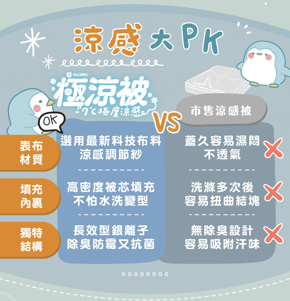 涼感大PK MAXR極涼被涼感。市售涼感被VS表布材質選用最新科技布料涼感調節紗蓋久容易濕 填充高密度被芯填充不怕水洗變型獨特長效型銀離子結構除臭防霉又抗菌洗滌多次 容易扭曲結塊無除臭設計 容易吸附汗味       O