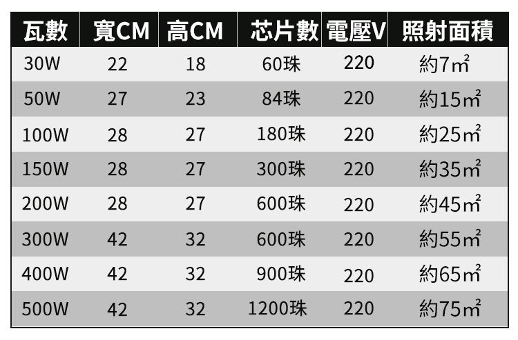 瓦數 寬CM 高CM 芯片數 電壓V 照射面積高CM芯片數30W221860珠220約50W272384珠22015m100W2827180珠22025m150W2827300珠22035m200W2827600珠22045m300W4232600珠22055m400W4232900珠22065m500W42321200珠22075m