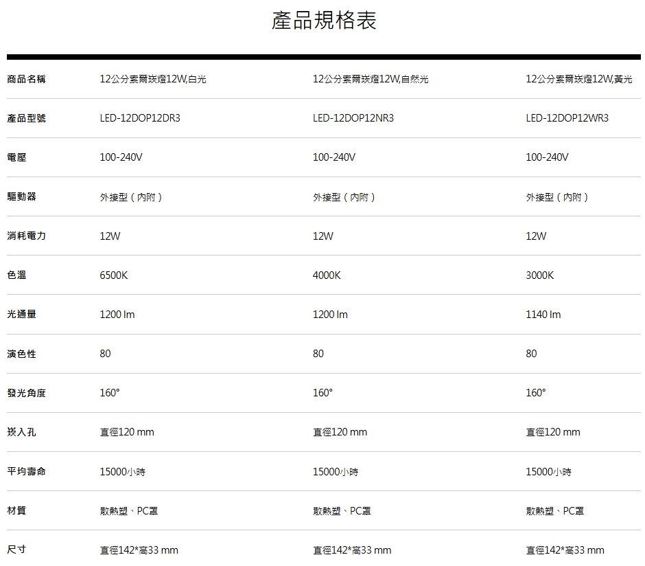 產品規格表商品名稱12公分索爾崁燈12W,白光12公分索爾崁燈12W,自然光12公分索爾崁燈12W,黃光產品型號電壓LED-12DOP12DR3100-240VLED-12DOP12NR3100-240VLED-12DOP12WR3100-240V驅動器外接型(內附)外接型(內附)外接型(內附)消耗電力12W色溫6500K12W4000K12W3000K光通量1200 1200 1140 Im演色性80發光角度16080160崁入孔直徑120 mm直徑120 mm平均壽命15000小時15000小時80160直徑120 mm15000小時材質散熱塑、PC散熱塑、PC散熱塑、PC尺寸直徑142*高33 mm直徑142*高33 mm直徑142*高33 mm