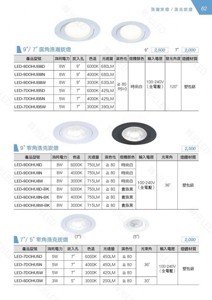 浩瀚/浩克燈 62/廣角浩瀚崁燈 2,5007 2,000產品型號-DOHUB8D消耗電力 崁入孔 色溫 通量 演色性 燈體顏色 輸入電壓 發光角度 燈體材質96000K 680LM LED-9DOHUB8N94000K 680LMLED-9DOHUB8WLED8W93000K 630LM  80 100-240VLED-7DOHUB5D5W76000K 425LMR90時尚白 (全電壓) 120塑包鋁LED-7DOHUB5N5W74000K 425LMLED-7DOHUB5W5W73000K 390LM光LED 克崁燈2,500產品型號消耗電力色溫光通量 演色性 燈體顏色 輸入電壓光束角燈體材質LED-9DOHU8D8W6000K 750LM 時尚白LED-9DOHU8N8W4000K 750LM≥ 80時尚白LED-9DOHU8W8W3000K 715LM時尚白100-240VLED-9DOHU8D-BK 8W6000K 750LM貴族黑 (全電壓)36塑包鋁LED-9DOHU8N-BK 8W 4000K 750LM 貴族黑LED-9DOHU8W-BK8W3000K 715LM ≥80貴族黑LED(5)7/5窄角浩克崁燈2,000產品型號 消耗電力 崁入孔 色溫 光通量 演色性 光束角 輸入電壓燈體材質LED-7DOHU5D5W76000K 450LM ≥80LED-7DOHU5N5W74000K 450LM ≥8036100-240V塑包鋁LED-7DOHU5W5W73000K 420LM ≥80(全電壓)LED-5DOHU3W3W53000K 200LM ≥8030