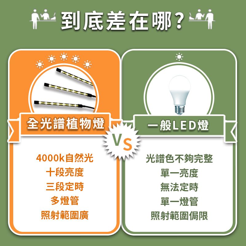  仿太陽光全光譜LED夾子植物燈【三管款】