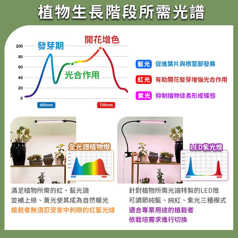  仿太陽光全光譜LED夾子植物燈【三管款】