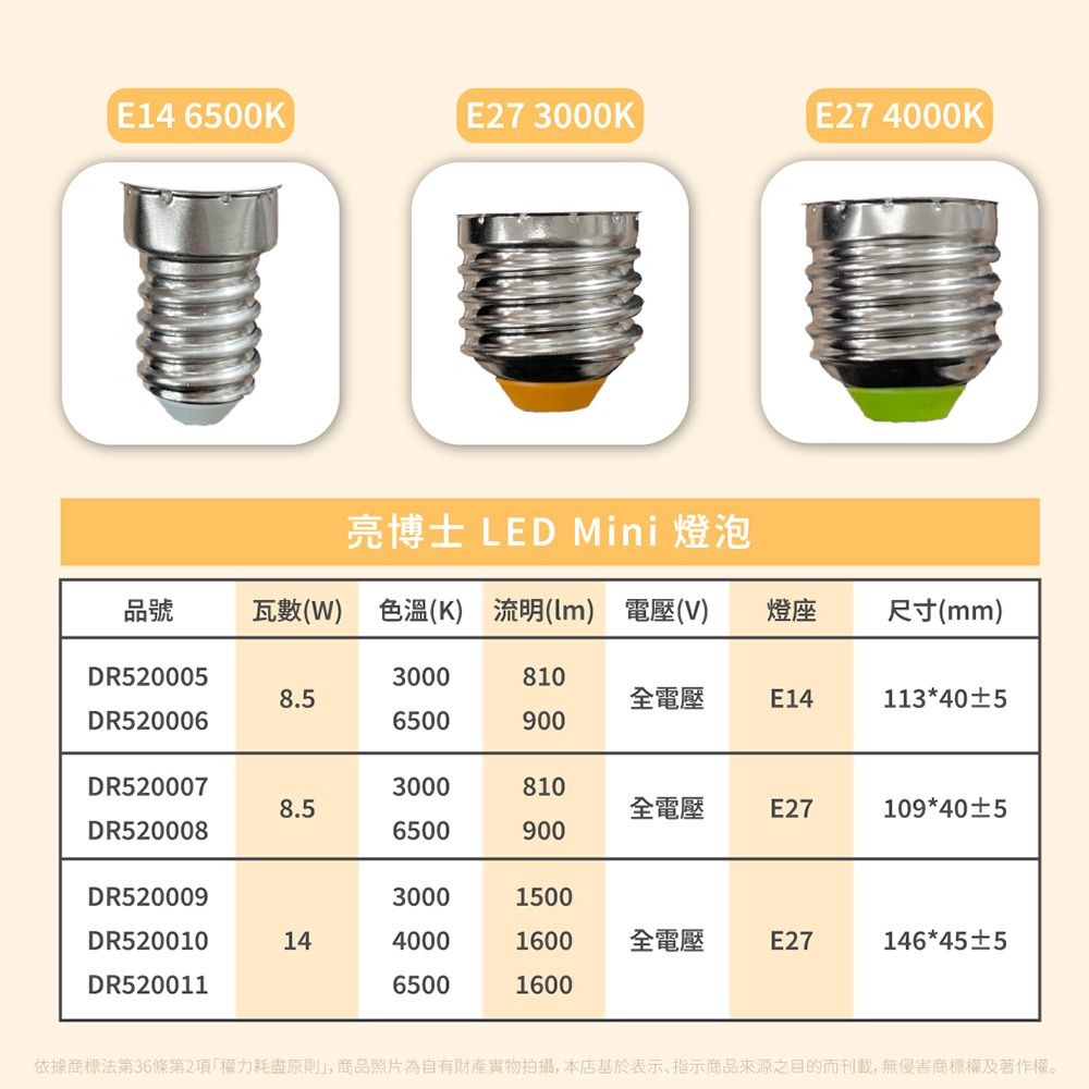 E14 6500KE27 3000KE27 4000K亮博士 LED Mini 燈泡品號瓦數(W)色溫(K) 流明() 電壓(V)燈座尺寸(mm)DR52000530008108.5全電壓E14113405DR5200066500900DR52000730008108.5全電壓E27109*405DR5200086500900DR52000930001500DR5200101440001600全電壓E27146*455DR52001165001600依據商標法第36條第2項權力耗盡原則, 商品照片為自有財產實物拍攝,本店基於表示、指示商品來源之目的而刊載,無侵害商標權及著作權。