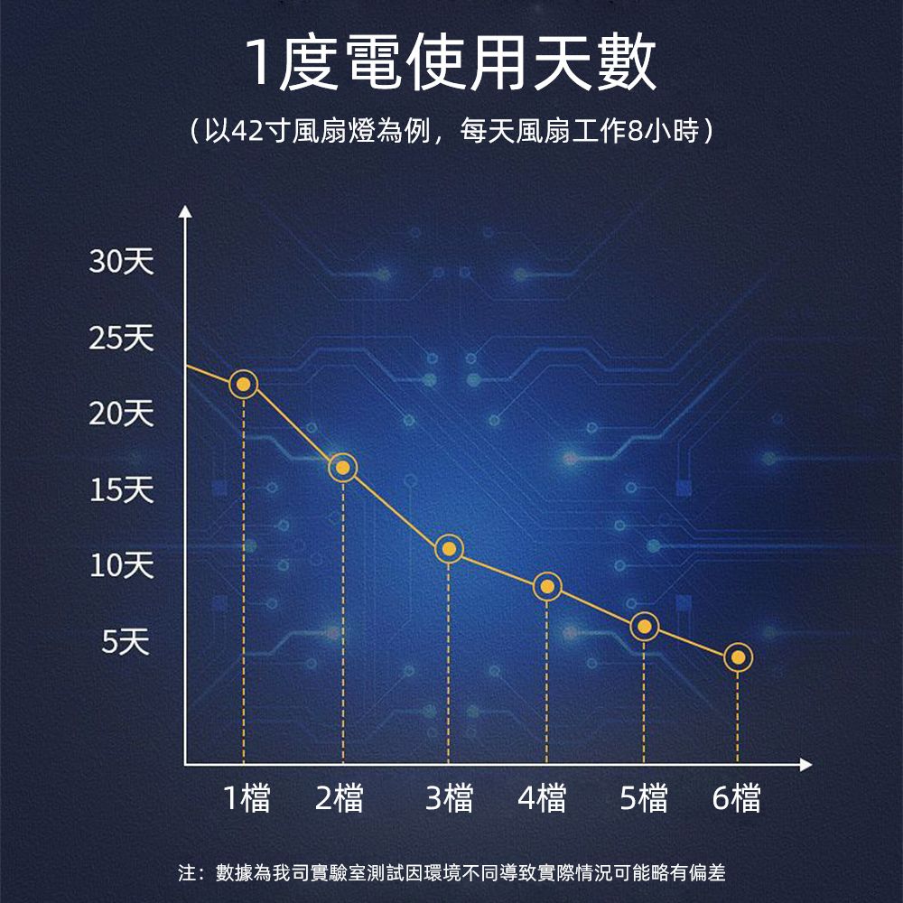 30天25天20天5天10天5天1度電使用天數(以42寸風扇燈為例,每天風扇工作8小時)1檔 2檔 3檔 4檔 5檔 6檔注:數據為我司實驗室測試環境不同導致實際情況可能略有偏差