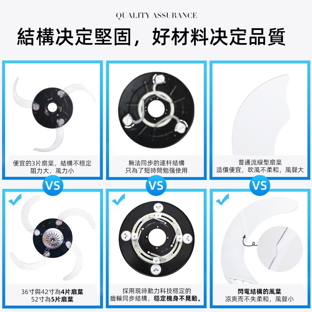 QUALITY ASSURANCE結構决定堅固,好材料决定品質便宜的3片扇葉,結構不穩定阻力大,風力小無法同步的連杆結構只為了短時間勉强使用普通流線型扇葉造價便宜,吹風不柔和,風聲大VSVSVS36寸與42寸為4片扇葉52寸為5片扇葉採用現時動力科技穩定的齒輪同步結構,穩定機身不晃動。閃電結構的風葉凉爽而不失柔和,風聲小
