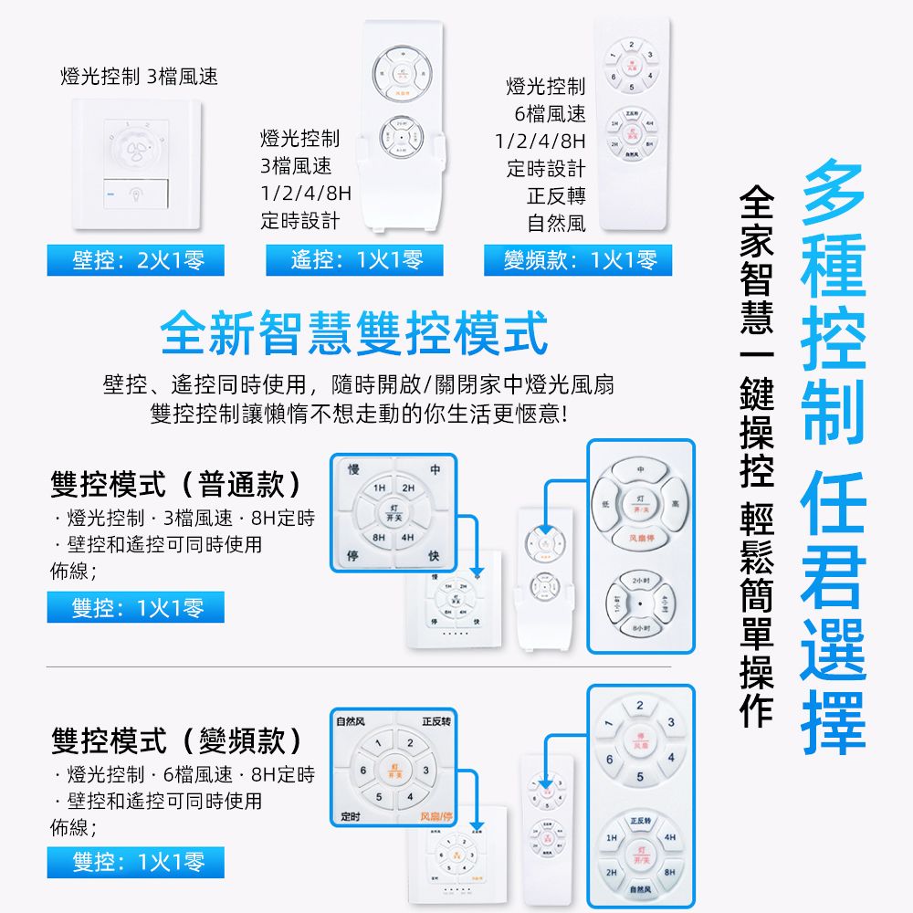 燈光 3檔風速燈光控制3檔風速1/2/4/燈光控制6檔風速1/2/4/定時設計定時設計正反轉自然風壁控:21零遙控:11零變頻款:11零全新雙控模式壁控、遙控同時使用,隨時開啟/關閉家燈光風扇雙控控制讓懶惰不想走動的你生活更愜意!慢中雙控模式(普通款) 燈光控制檔風速8H定時壁控和遙控可同時使用佈線;雙控:11零开关8H4H停快2小时 自然风正反转雙控模式(變頻款)2燈光控制檔風速8H定時63壁控和遙控可同時使用佈線;雙控:11零定时风扇/停65正反转4H2H自然风智慧 控制
